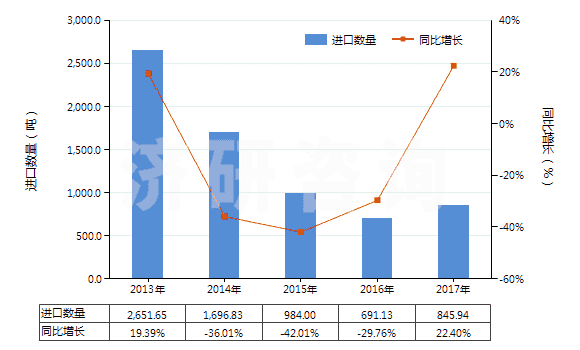 2013-2017年中國其他初級形狀聚乙酸乙烯酯(HS39051900)進口量及增速統(tǒng)計